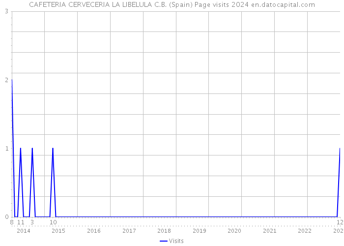 CAFETERIA CERVECERIA LA LIBELULA C.B. (Spain) Page visits 2024 