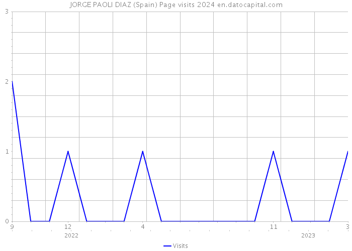 JORGE PAOLI DIAZ (Spain) Page visits 2024 