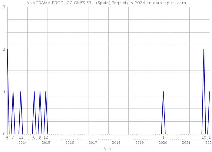ANAGRAMA PRODUCCIONES SRL. (Spain) Page visits 2024 