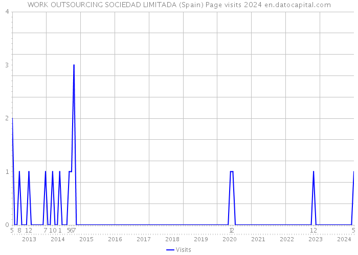 WORK OUTSOURCING SOCIEDAD LIMITADA (Spain) Page visits 2024 