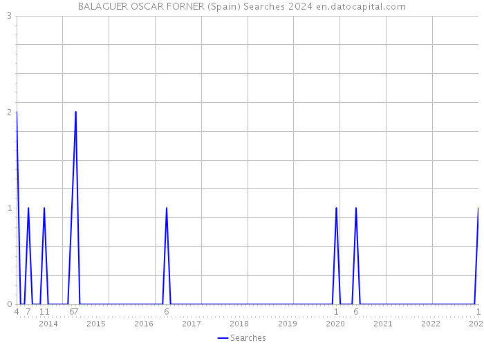 BALAGUER OSCAR FORNER (Spain) Searches 2024 