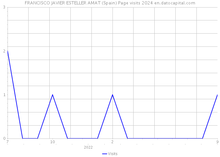 FRANCISCO JAVIER ESTELLER AMAT (Spain) Page visits 2024 