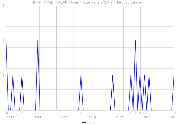 JORDI MOLET PALAU (Spain) Page visits 2024 