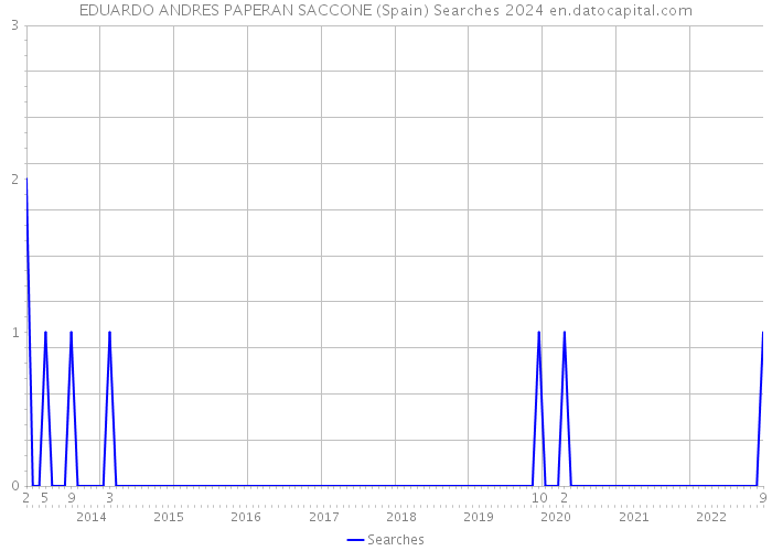 EDUARDO ANDRES PAPERAN SACCONE (Spain) Searches 2024 