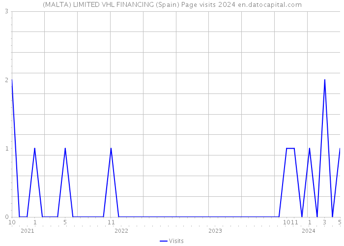 (MALTA) LIMITED VHL FINANCING (Spain) Page visits 2024 