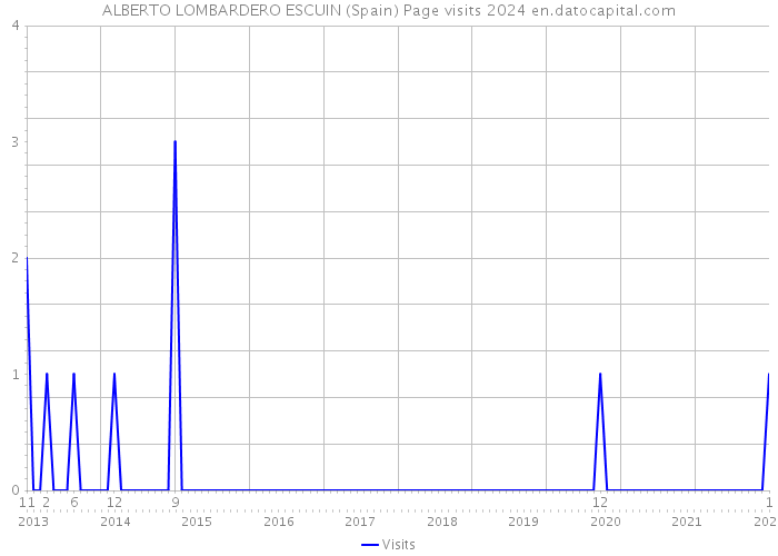 ALBERTO LOMBARDERO ESCUIN (Spain) Page visits 2024 
