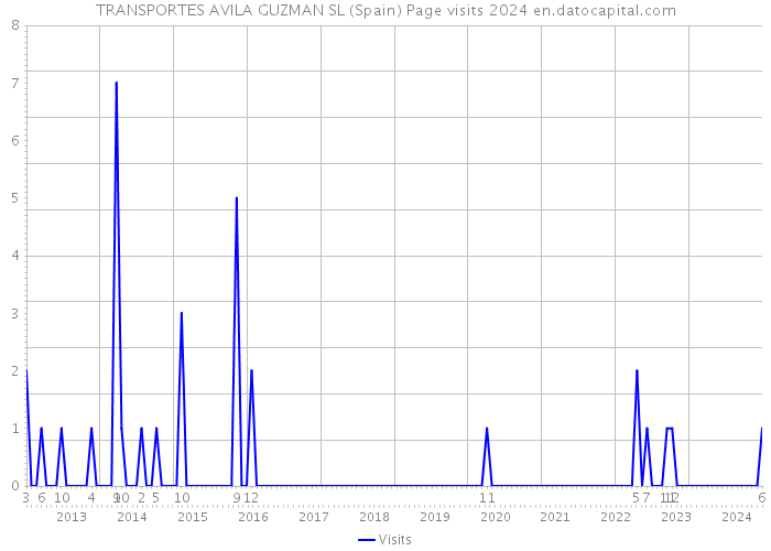 TRANSPORTES AVILA GUZMAN SL (Spain) Page visits 2024 