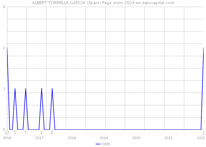 ALBERT TORRELLA GARCIA (Spain) Page visits 2024 