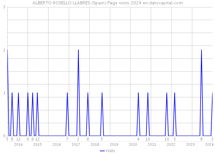 ALBERTO ROSELLO LLABRES (Spain) Page visits 2024 