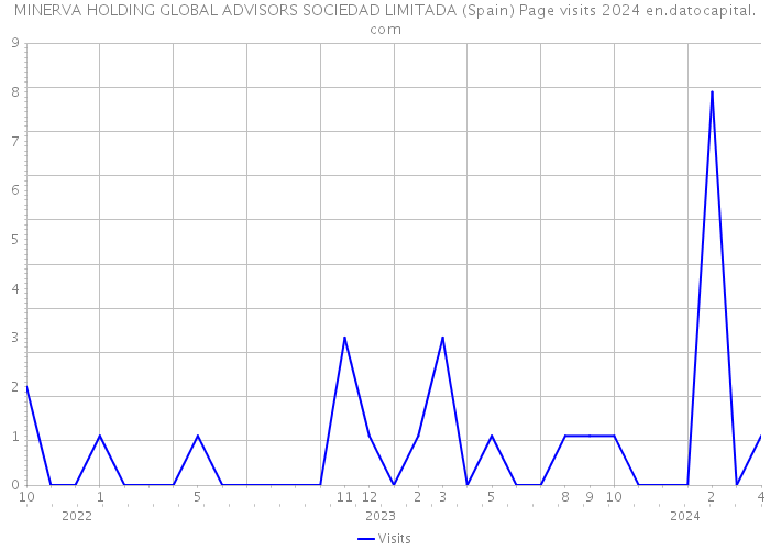 MINERVA HOLDING GLOBAL ADVISORS SOCIEDAD LIMITADA (Spain) Page visits 2024 