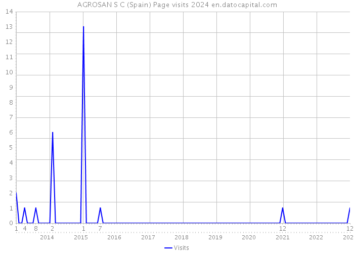 AGROSAN S C (Spain) Page visits 2024 