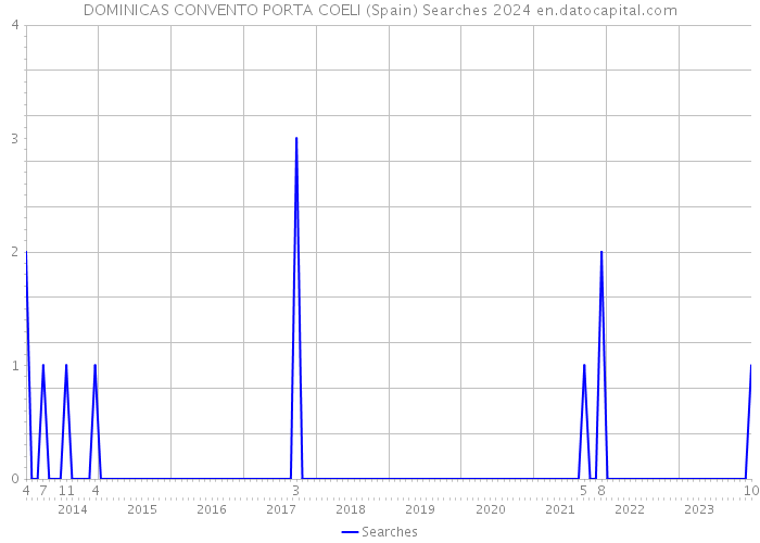DOMINICAS CONVENTO PORTA COELI (Spain) Searches 2024 
