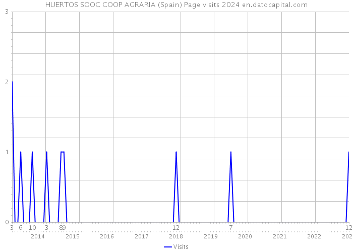 HUERTOS SOOC COOP AGRARIA (Spain) Page visits 2024 
