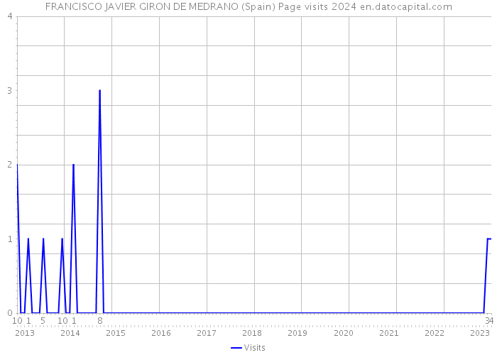 FRANCISCO JAVIER GIRON DE MEDRANO (Spain) Page visits 2024 