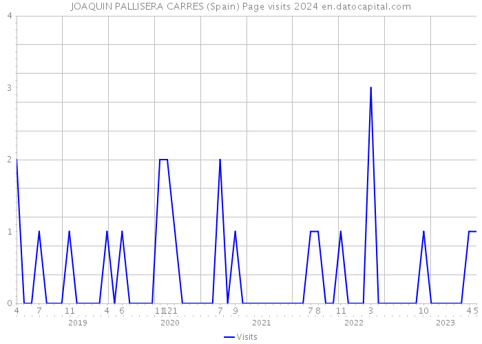JOAQUIN PALLISERA CARRES (Spain) Page visits 2024 