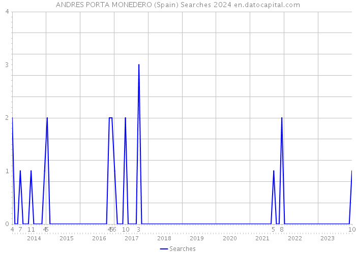 ANDRES PORTA MONEDERO (Spain) Searches 2024 