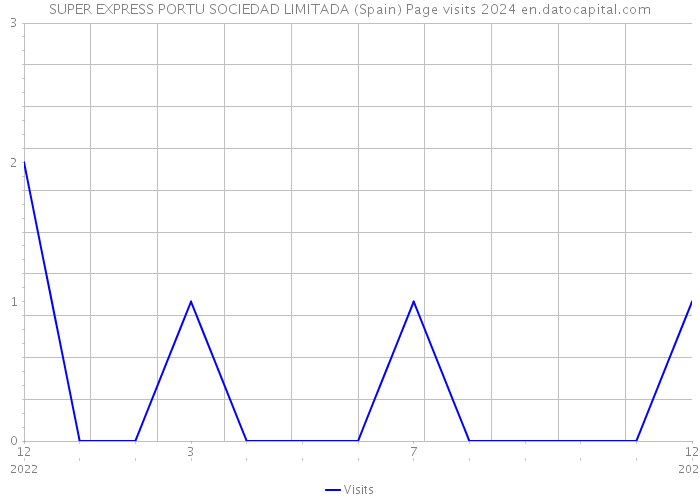 SUPER EXPRESS PORTU SOCIEDAD LIMITADA (Spain) Page visits 2024 