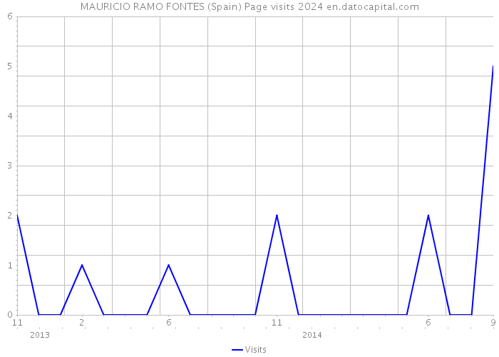MAURICIO RAMO FONTES (Spain) Page visits 2024 
