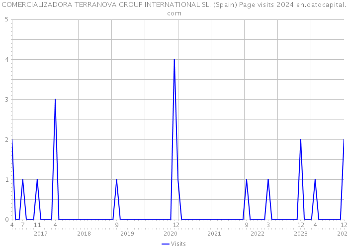 COMERCIALIZADORA TERRANOVA GROUP INTERNATIONAL SL. (Spain) Page visits 2024 