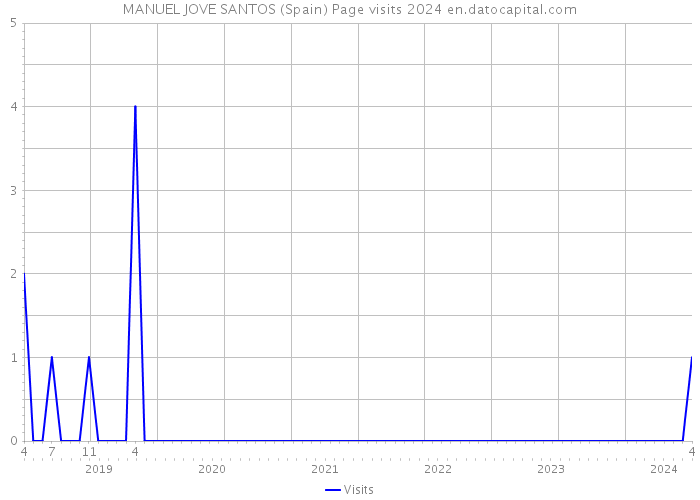 MANUEL JOVE SANTOS (Spain) Page visits 2024 