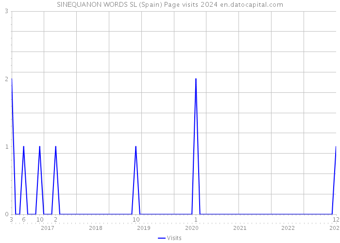 SINEQUANON WORDS SL (Spain) Page visits 2024 