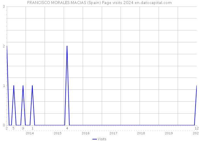 FRANCISCO MORALES MACIAS (Spain) Page visits 2024 