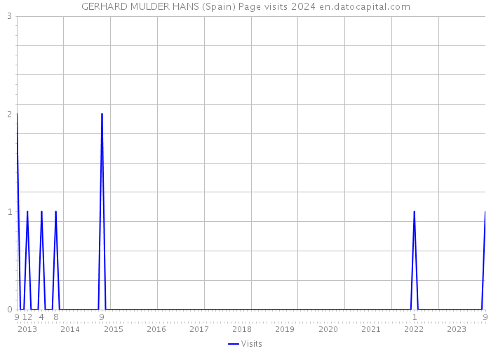 GERHARD MULDER HANS (Spain) Page visits 2024 