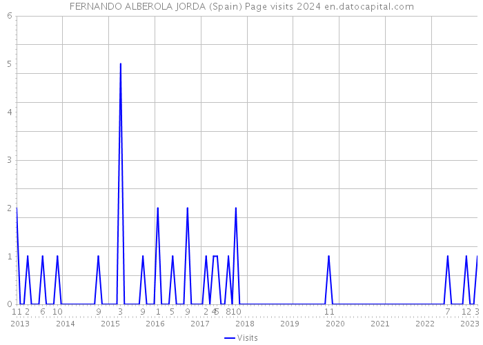 FERNANDO ALBEROLA JORDA (Spain) Page visits 2024 