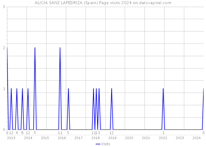 ALICIA SANZ LAPEDRIZA (Spain) Page visits 2024 