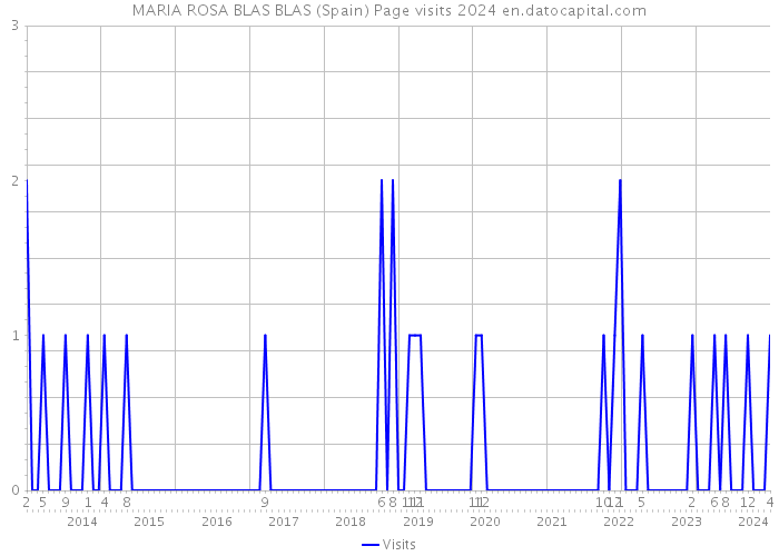 MARIA ROSA BLAS BLAS (Spain) Page visits 2024 