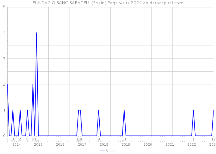 FUNDACIO BANC SABADELL (Spain) Page visits 2024 