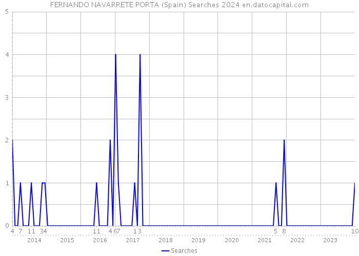 FERNANDO NAVARRETE PORTA (Spain) Searches 2024 