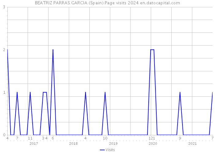BEATRIZ PARRAS GARCIA (Spain) Page visits 2024 