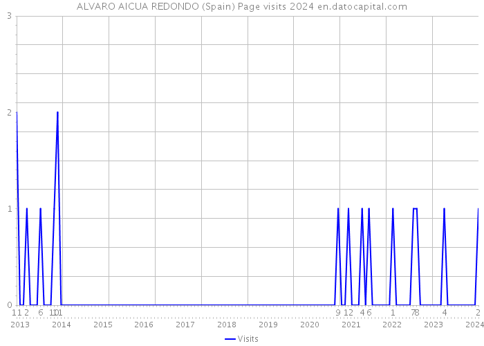 ALVARO AICUA REDONDO (Spain) Page visits 2024 