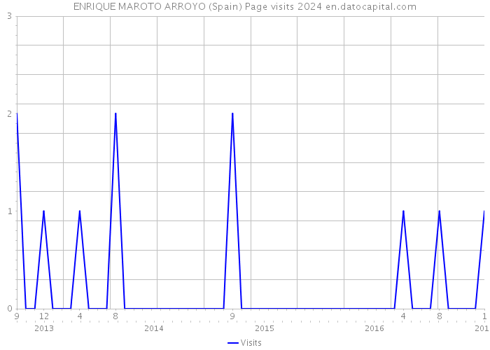 ENRIQUE MAROTO ARROYO (Spain) Page visits 2024 