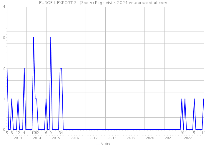 EUROFIL EXPORT SL (Spain) Page visits 2024 