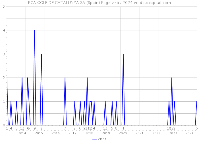 PGA GOLF DE CATALUNYA SA (Spain) Page visits 2024 