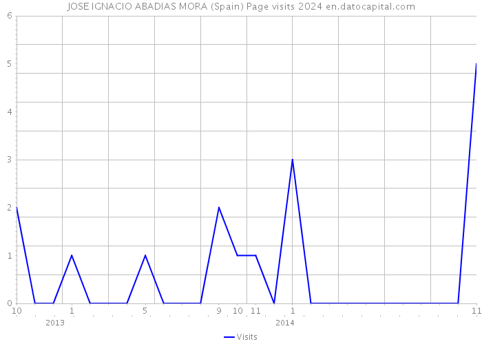 JOSE IGNACIO ABADIAS MORA (Spain) Page visits 2024 