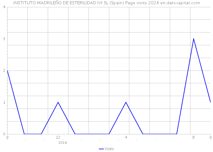 INSTITUTO MADRILEÑO DE ESTERILIDAD IVI SL (Spain) Page visits 2024 