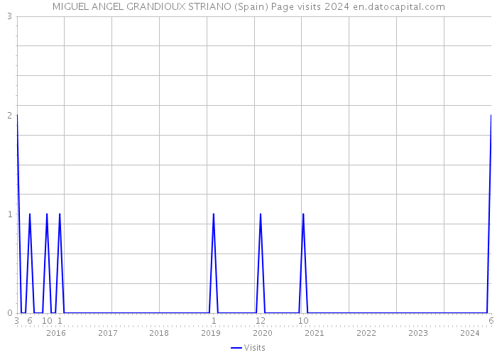 MIGUEL ANGEL GRANDIOUX STRIANO (Spain) Page visits 2024 