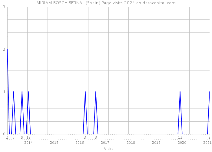 MIRIAM BOSCH BERNAL (Spain) Page visits 2024 