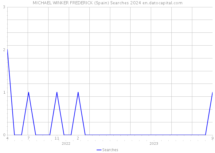MICHAEL WINKER FREDERICK (Spain) Searches 2024 