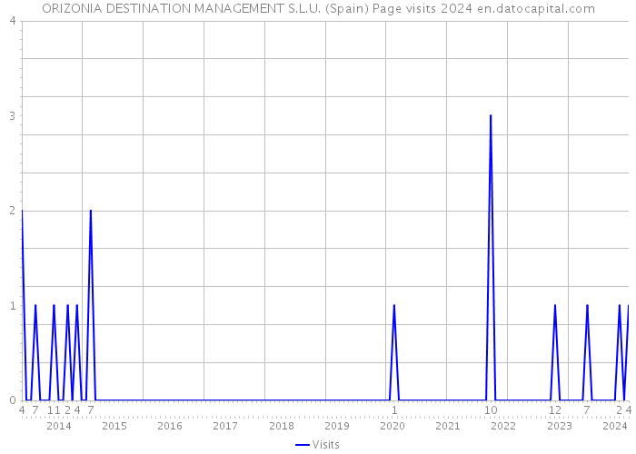 ORIZONIA DESTINATION MANAGEMENT S.L.U. (Spain) Page visits 2024 