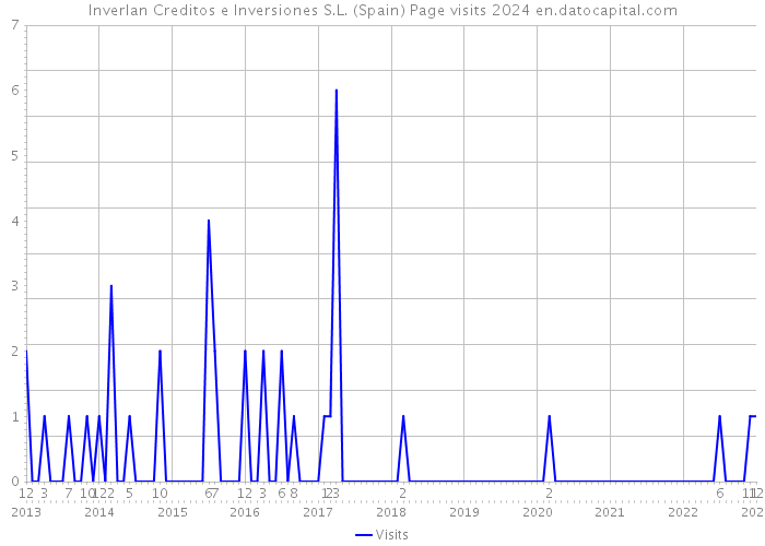 Inverlan Creditos e Inversiones S.L. (Spain) Page visits 2024 