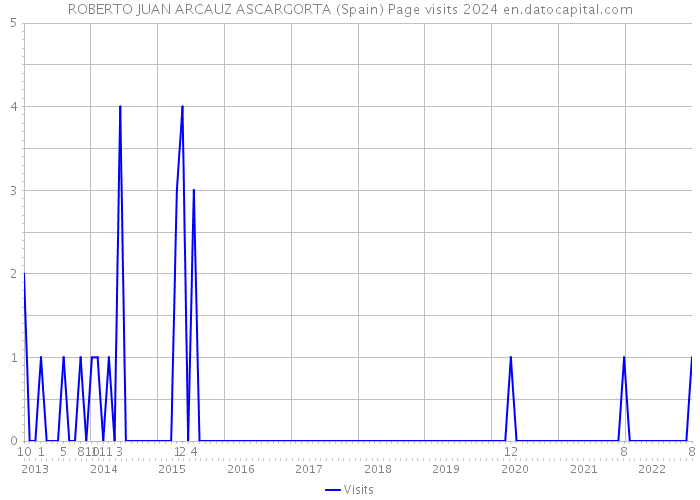 ROBERTO JUAN ARCAUZ ASCARGORTA (Spain) Page visits 2024 