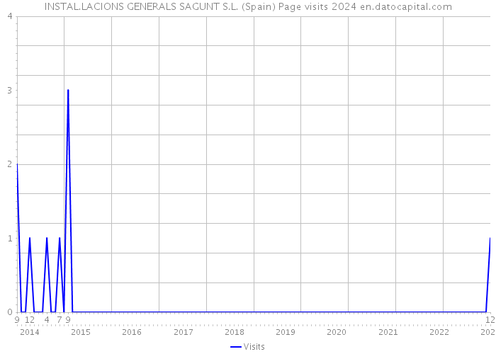 INSTAL.LACIONS GENERALS SAGUNT S.L. (Spain) Page visits 2024 