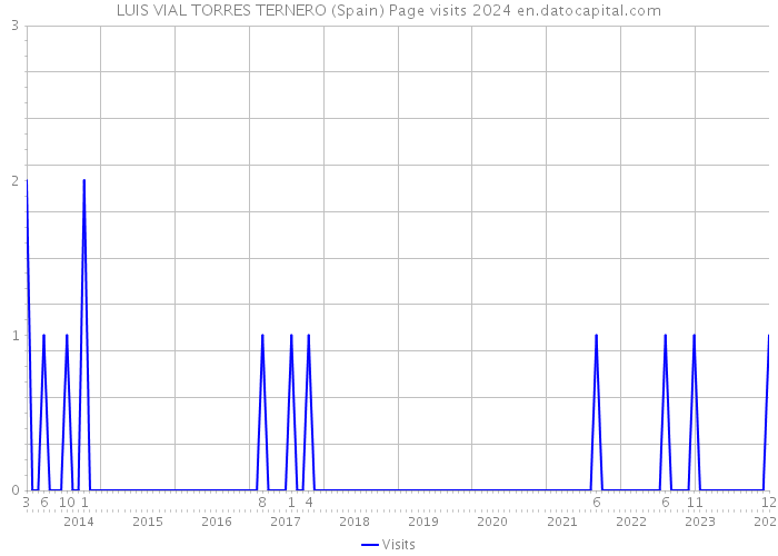 LUIS VIAL TORRES TERNERO (Spain) Page visits 2024 
