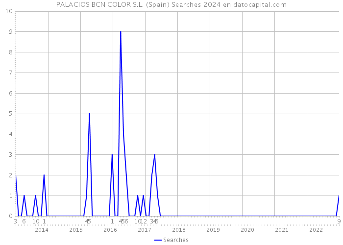 PALACIOS BCN COLOR S.L. (Spain) Searches 2024 