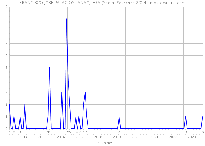 FRANCISCO JOSE PALACIOS LANAQUERA (Spain) Searches 2024 