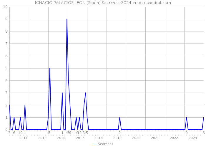 IGNACIO PALACIOS LEON (Spain) Searches 2024 